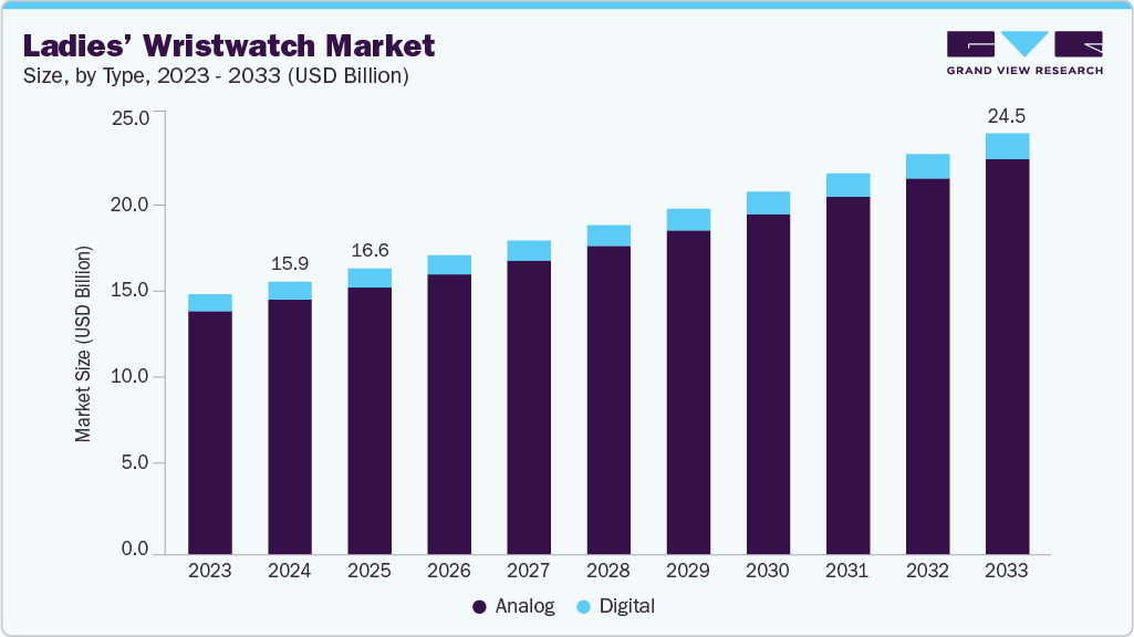 Ladies' wristwatch market size and growth forecast (2023-2033)