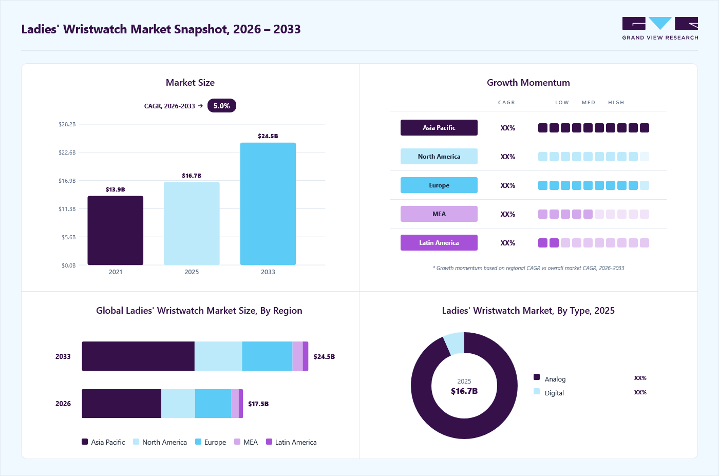 Ladies' wristwatch market overview: Grand View Research estimates the global market size at USD 16.7 billion in 2025, projected to grow from USD 17.5 billion in 2026 to USD 24.5 billion by 2033 at a 5.0% CAGR, with regional growth momentum.
