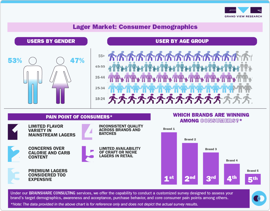 Lager Market: Consumer Demographics