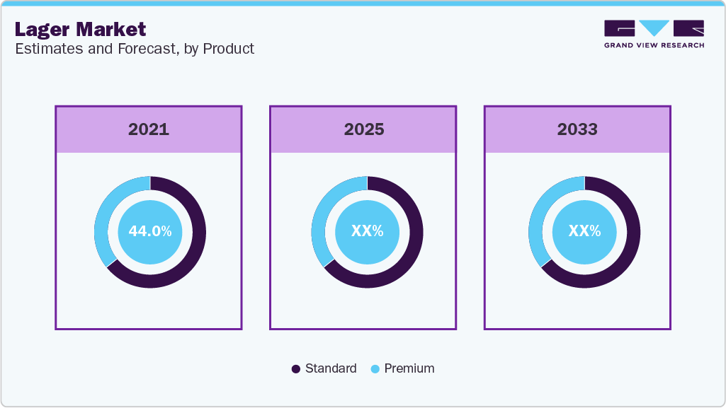 Lager Market Estimate and Forecast, by Product