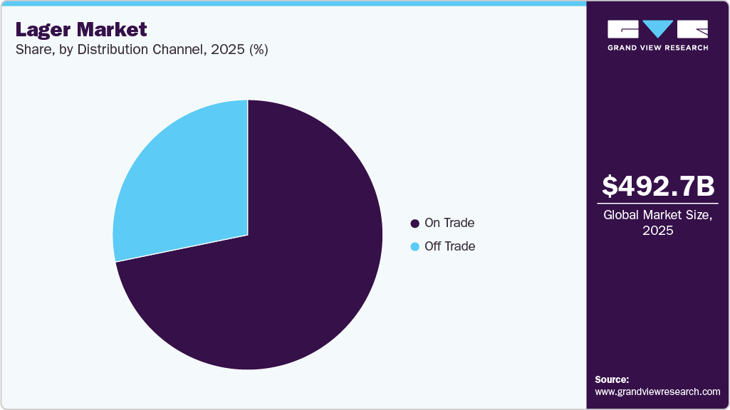 Lager Market Share