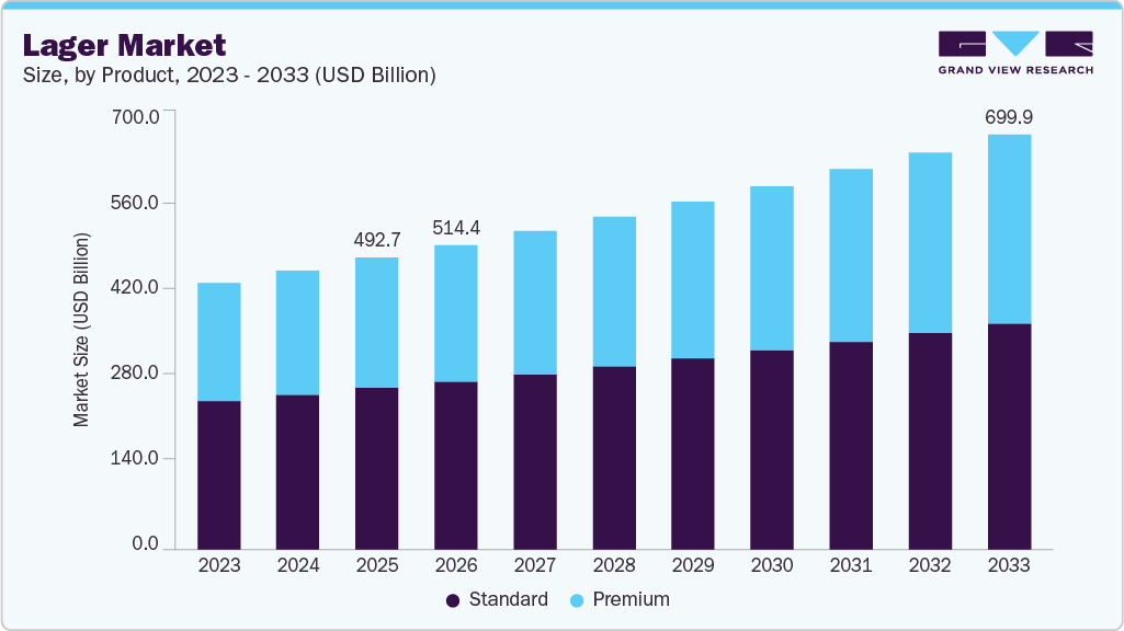 Lager market size and growth forecast (2023-2033)
