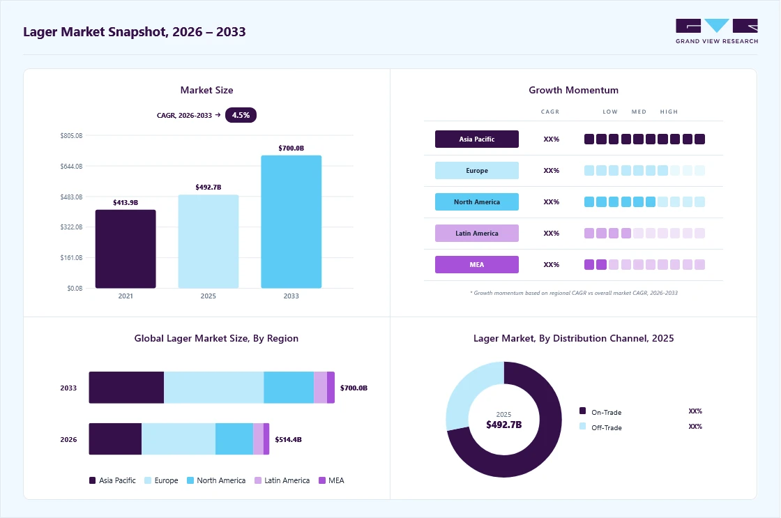 Lager market overview: Grand View Research estimates the global market size at USD 492.6 billion in 2025, projected to grow from USD 514.4 billion in 2026 to USD 700.0 billion by 2033 at a 4.5% CAGR, with regional growth momentum.