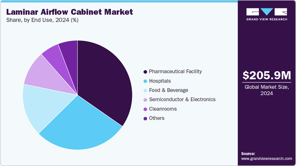 Laminar Airflow Cabinet Market Share Laminar Airflow Cabinet Market Share