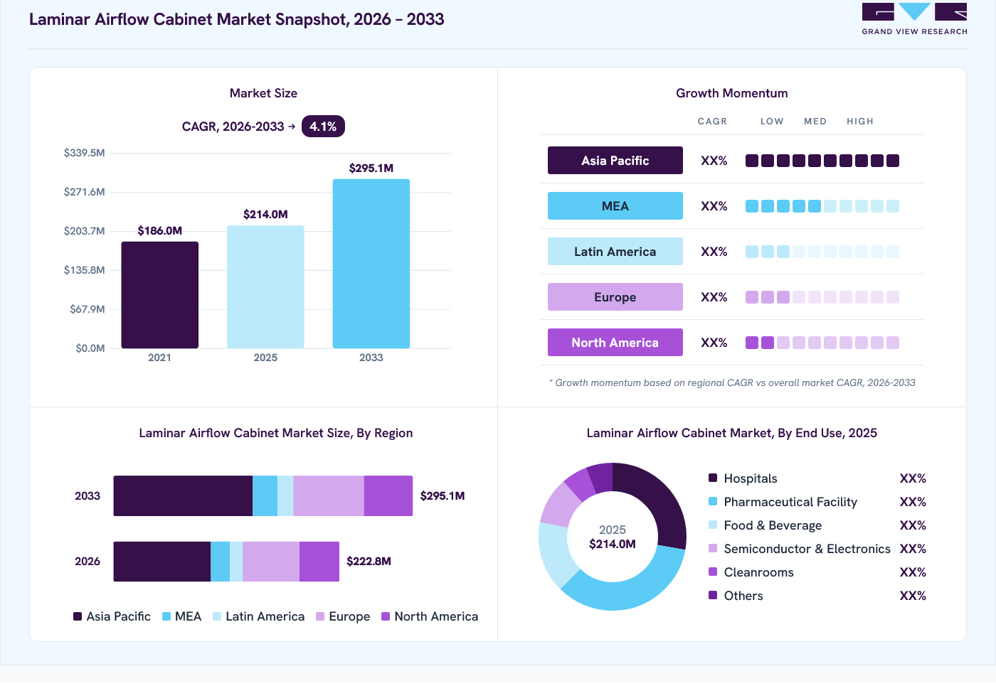 Laminar airflow cabinet market overview: Grand View Research estimates the global market size at USD 214.0 million in 2025, projected to grow from USD 222.8 million in 2026 to USD 295.1 million by 2033 at a 4.1% CAGR, with regional growth momentum.