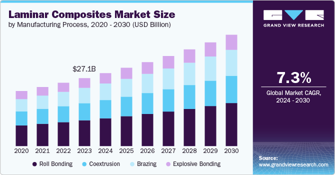 Laminar Composites Market Size by Manufacturing Process, 2020 - 2030 (USD Billion)