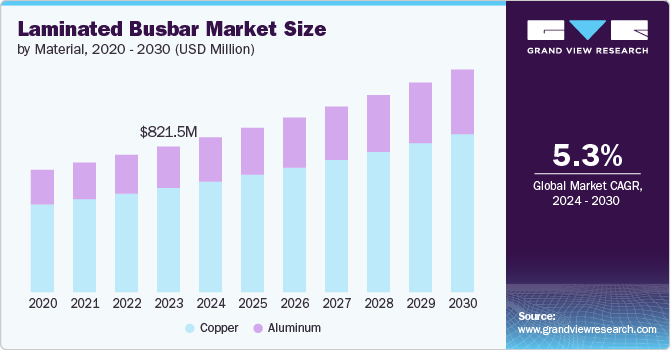 Laminated Busbar Market Size by Material, 2020 - 2030 (USD Million)