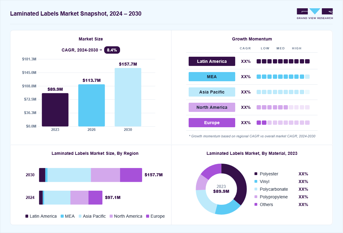 Laminated labels market overview: Grand View Research estimates the global market size at USD 89.9 million in 2023, projected to grow from USD 113.6 million in 2026 to USD 157.7 million by 2030 at a 8.4% CAGR, with regional growth momentum.