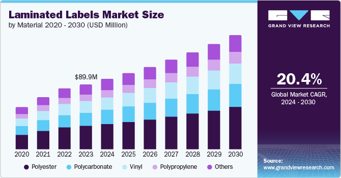 Laminated Labels Market Size by Material, 2020 - 2030 (USD Billion)