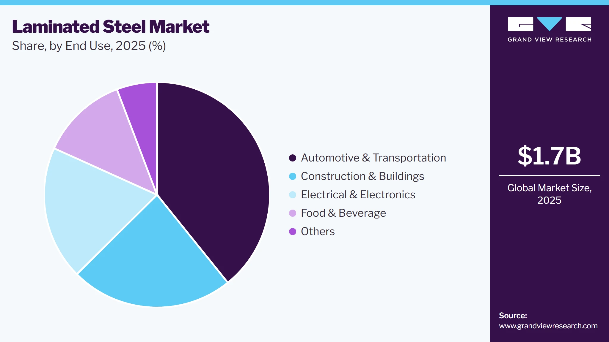 Laminated Steel Market Share