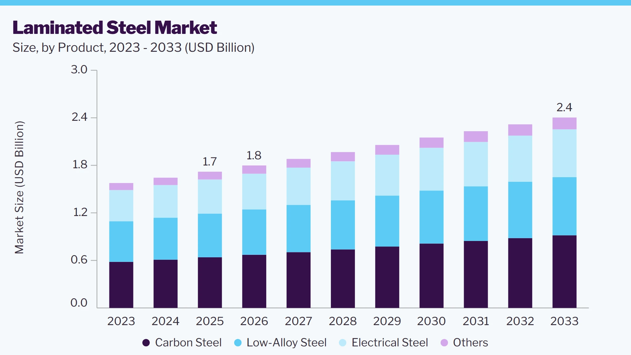 Laminated steel market size and growth forecast (2023-2033)