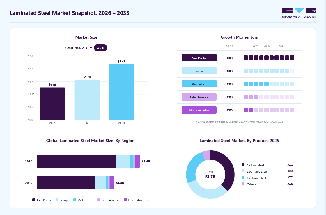 Laminated steel market overview: Grand View Research estimates the global market size at USD 1.7 billion in 2025, projected to grow from USD 1.8 billion in 2026 to USD 2.4 billion by 2033 at a 4.2% CAGR, with regional growth momentum.