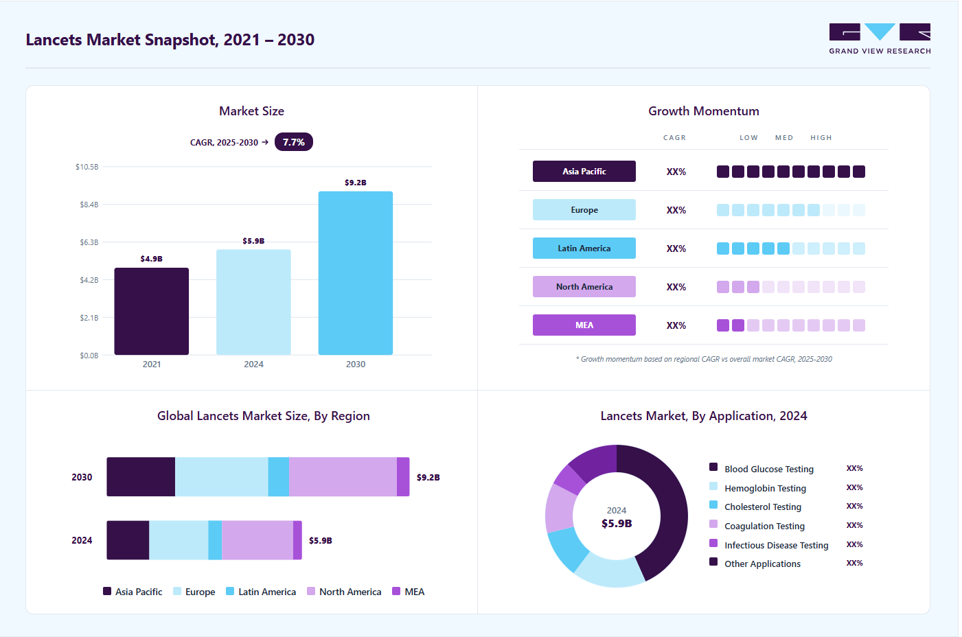 Lancets market overview highlighting global market size in 2024 (USD 5.90 Billion), revenue forecast for 2030 (USD 9.15 Billion), growth trends (CAGR 7.7% from 2025 to 2030), and regional growth momentum