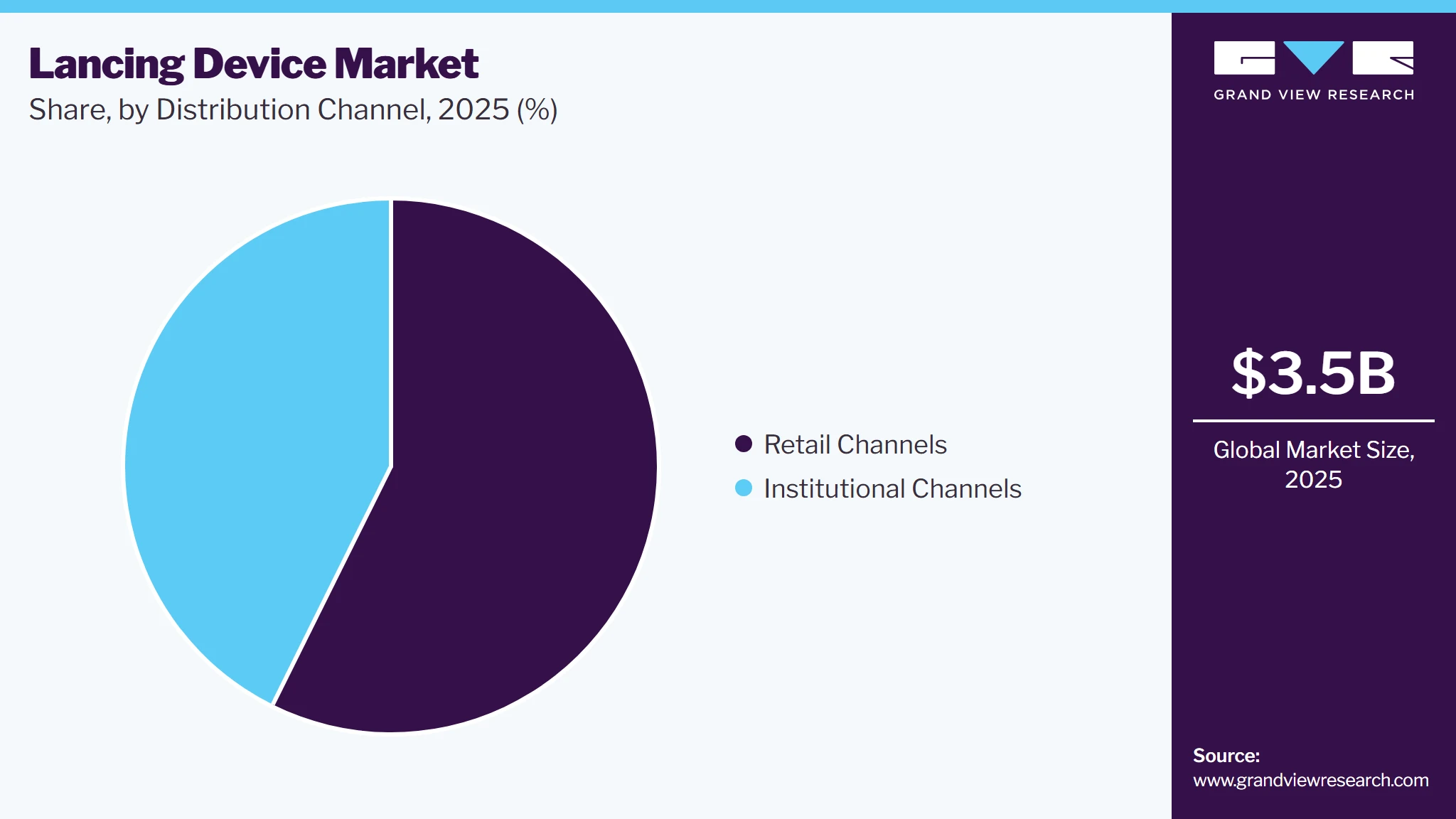 Lancing Device Market Share