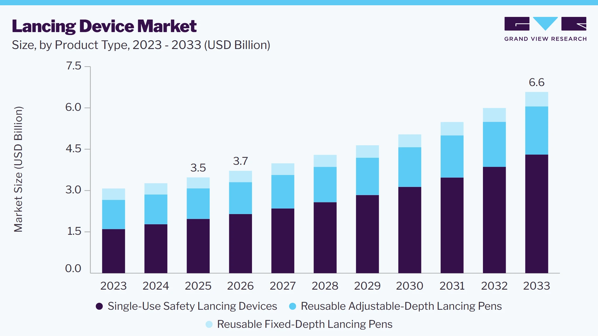 Lancing Device market size and growth forecast (2023-2033)