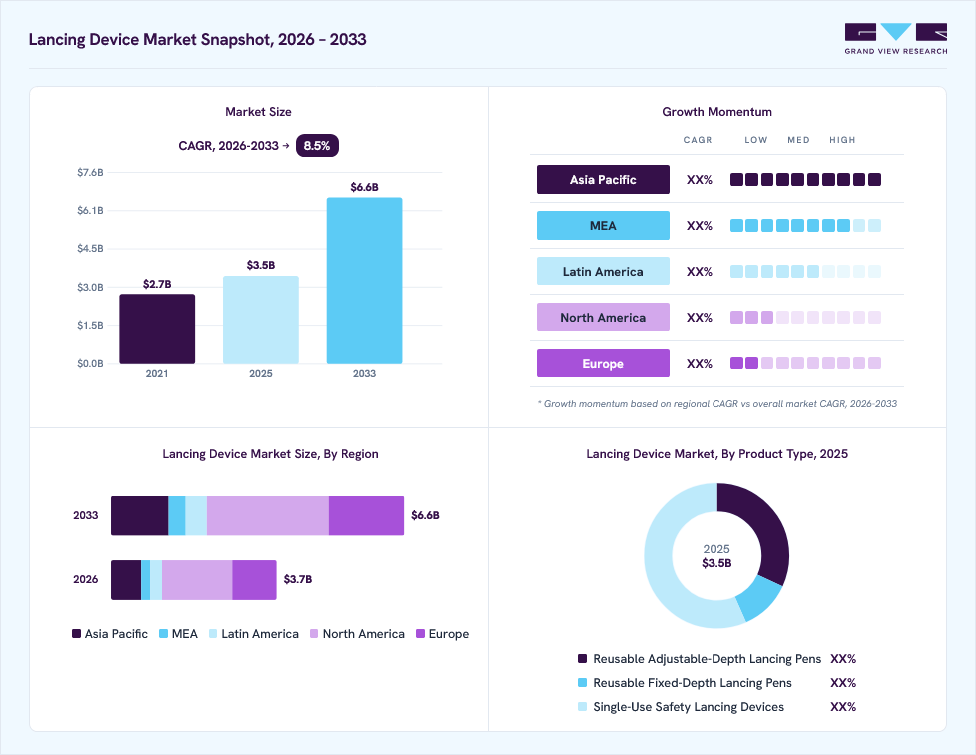 Lancing Device market overview: Grand View Research estimates the global market size at USD 3.5 billion in 2025, projected to grow from USD 3.7 billion in 2026 to USD 6.6 billion by 2033 at a 8.5% CAGR, with regional growth momentum.