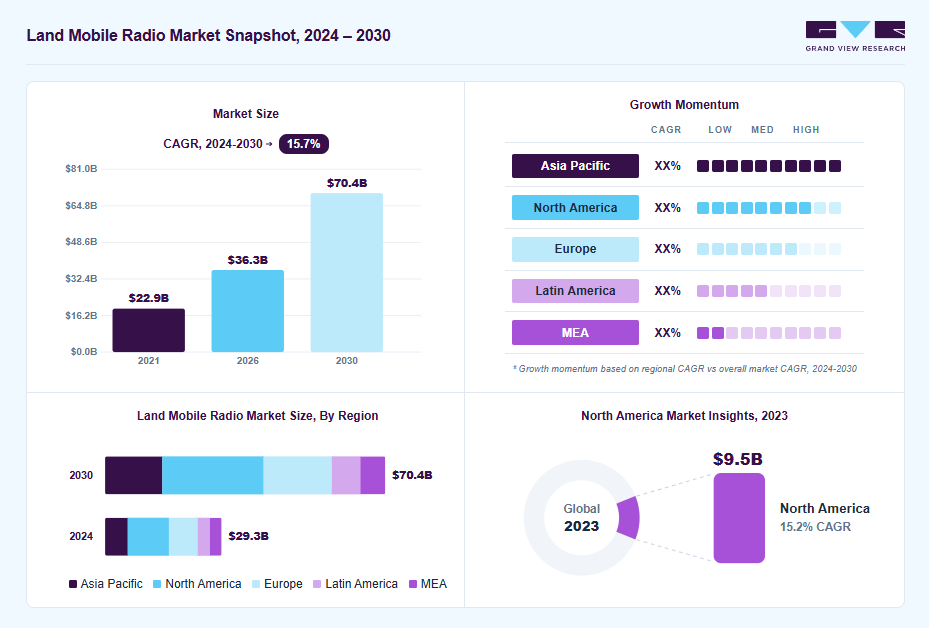 Land mobile radio market overview: Grand View Research estimates the global market size at USD 26.9 billion in 2023, projected to grow from USD 36.3 billion in 2026 to USD 70.4 billion by 2030 at a 15.7% CAGR, with regional growth momentum.