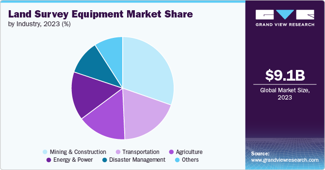 Land Survey Equipment Market Share by Industry, 2023 (%)