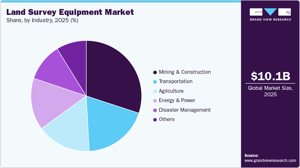 Land Survey Equipment Market Share