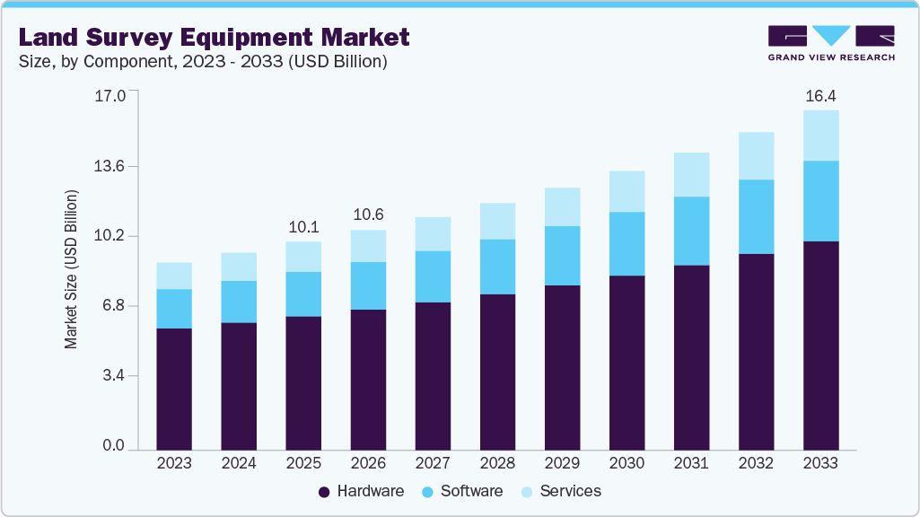 Land survey equipment market size and growth forecast (2023-2033)