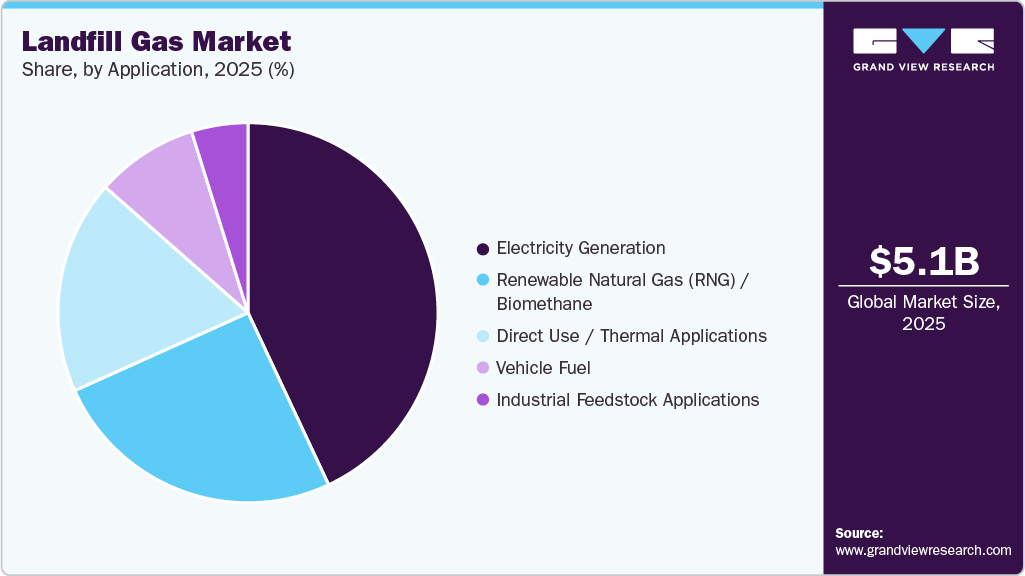Landfill Gas Market Share