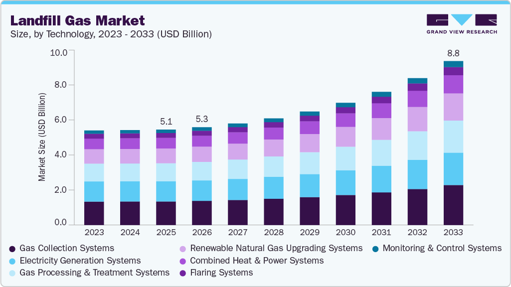Landfill gas market size and growth forecast (2023-2033)