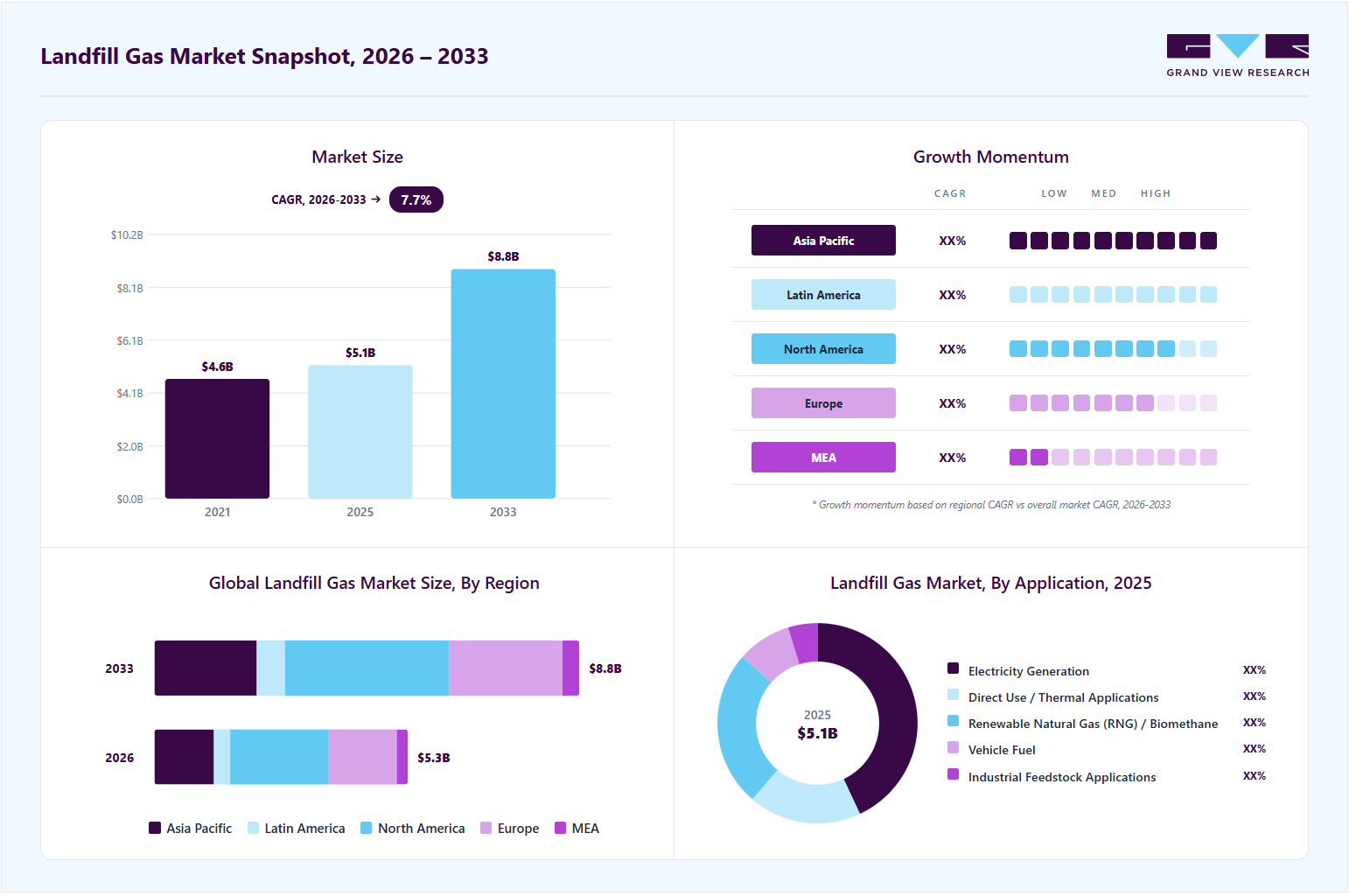 Landfill gas market overview: Grand View Research estimates the global market size at USD 5.1 billion in 2025, projected to grow from USD 5.3 billion in 2026 to USD 8.8 billion by 2033 at a 7.7% CAGR, with regional growth momentum.