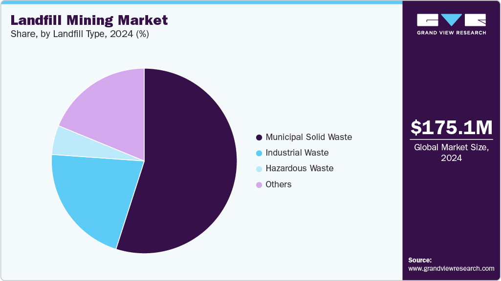 Landfill Mining Market Share Landfill Mining Market Share
