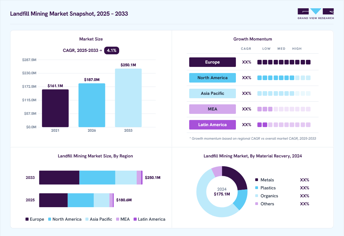 Landfill mining market overview: Grand View Research estimates the global market size at USD 175.1 million in 2024, projected to grow from USD 187.0 million in 2026 to USD 250.1 million by 2033 at a 4.1% CAGR, with regional growth momentum.
