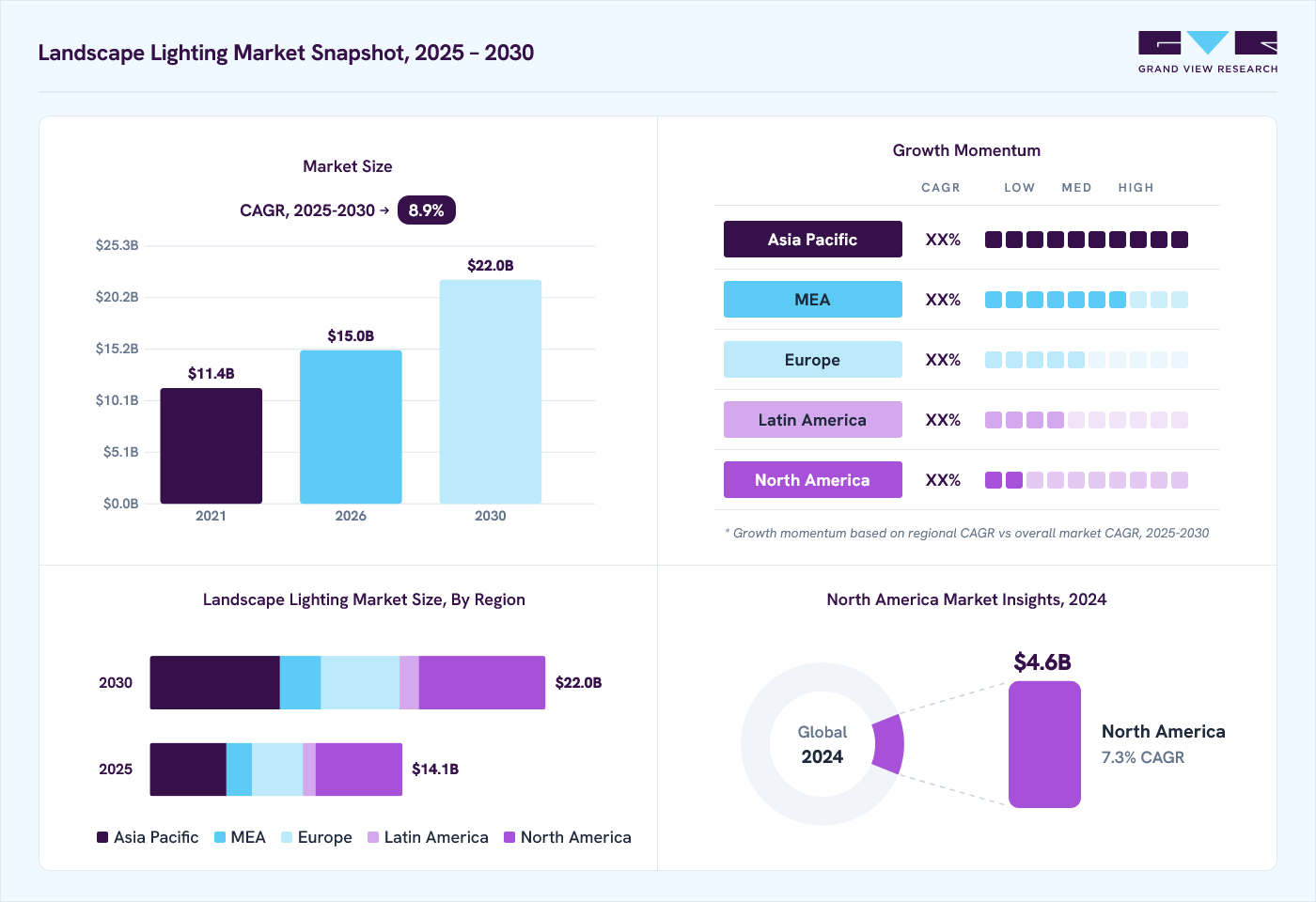 Landscape lighting market overview: Grand View Research estimates the global market size at USD 13.2 billion in 2024, projected to grow from USD 15.0 billion in 2026 to USD 22.0 billion by 2030 at a 8.9% CAGR, with regional growth momentum.