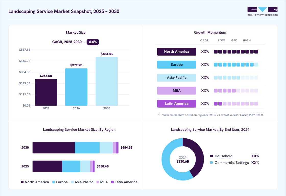 Landscaping service market overview: Grand View Research estimates the global market size at USD 330.6 billion in 2024, projected to grow from USD 372.2 billion in 2026 to USD 484.8 billion by 2030 at a 6.6% CAGR, with regional growth momentum.