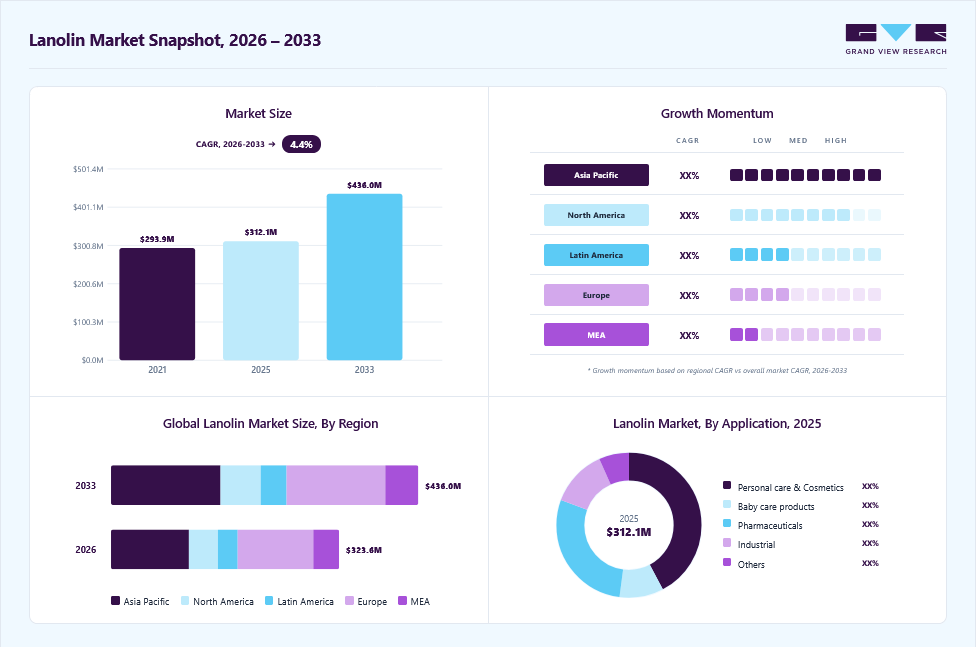 Lanolin market overview: Grand View Research estimates the global market size at USD 312.1 million in 2025, projected to grow from USD 323.6 million in 2026 to USD 436.0 million by 2033 at a 4.4% CAGR, with regional growth momentum.