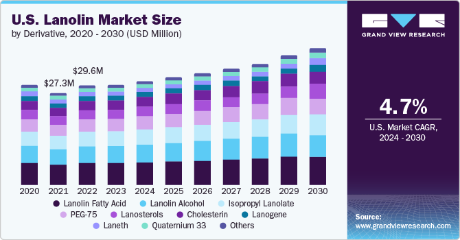 U.S. Lanolin Market