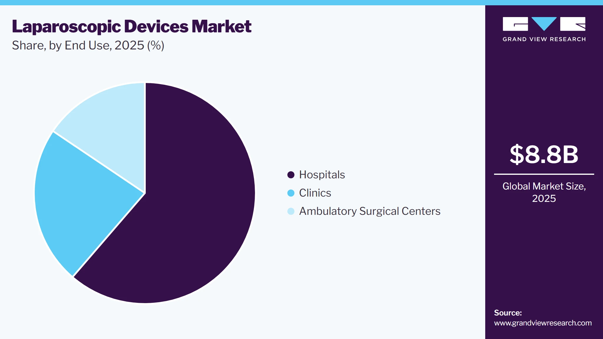 Laparoscopic Devices Market Share