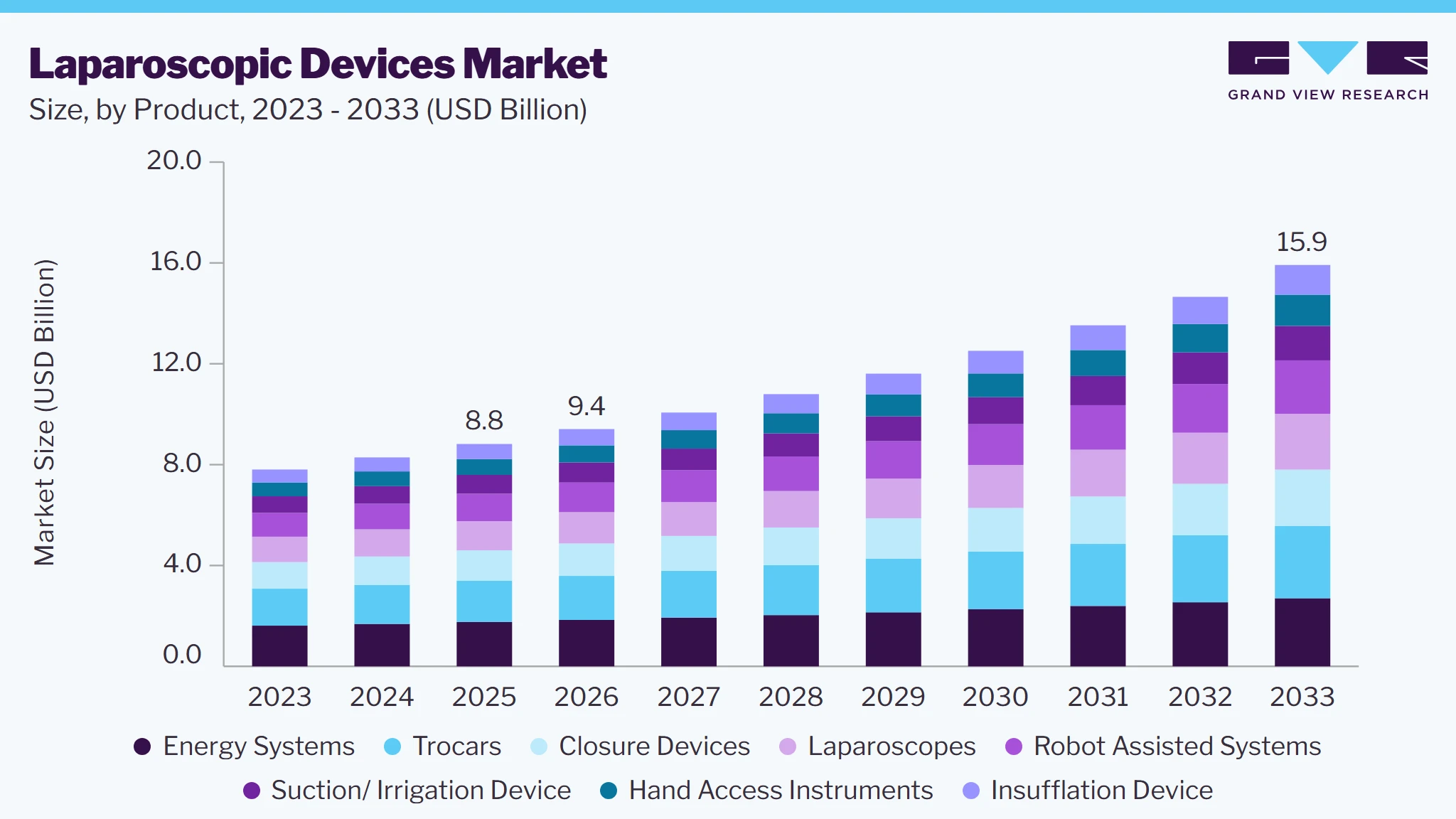 Laparoscopic devices market size and growth forecast (2023-2033)