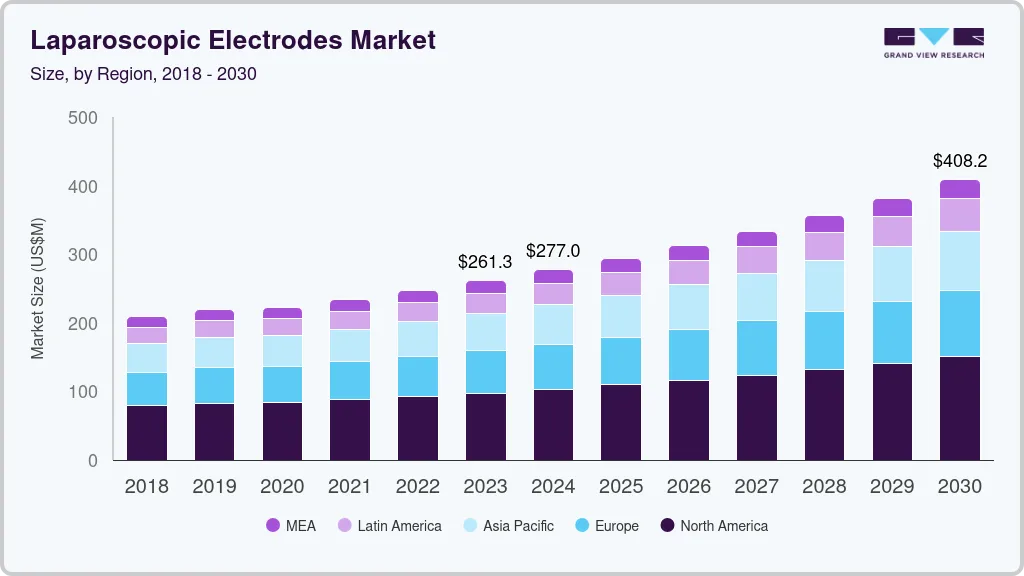Laparoscopic electrodes market size and growth forecast (2018-2030)