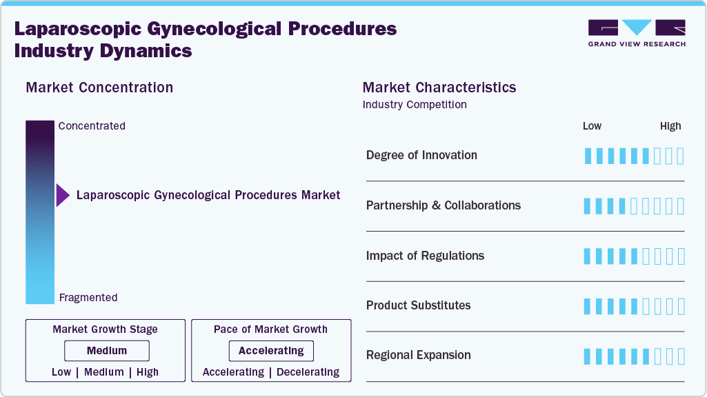 Laparoscopic Gynecological Procedures Industry Dynamics Laparoscopic Gynecological Procedures Industry Dynamics