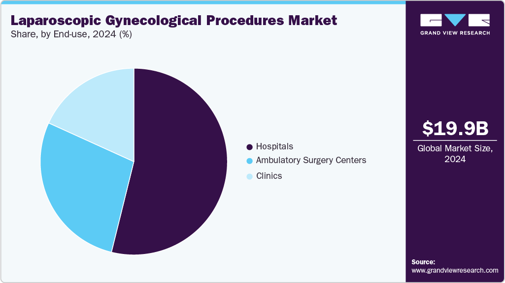Laparoscopic Gynecological Procedures Market Share Laparoscopic Gynecological Procedures Market Share