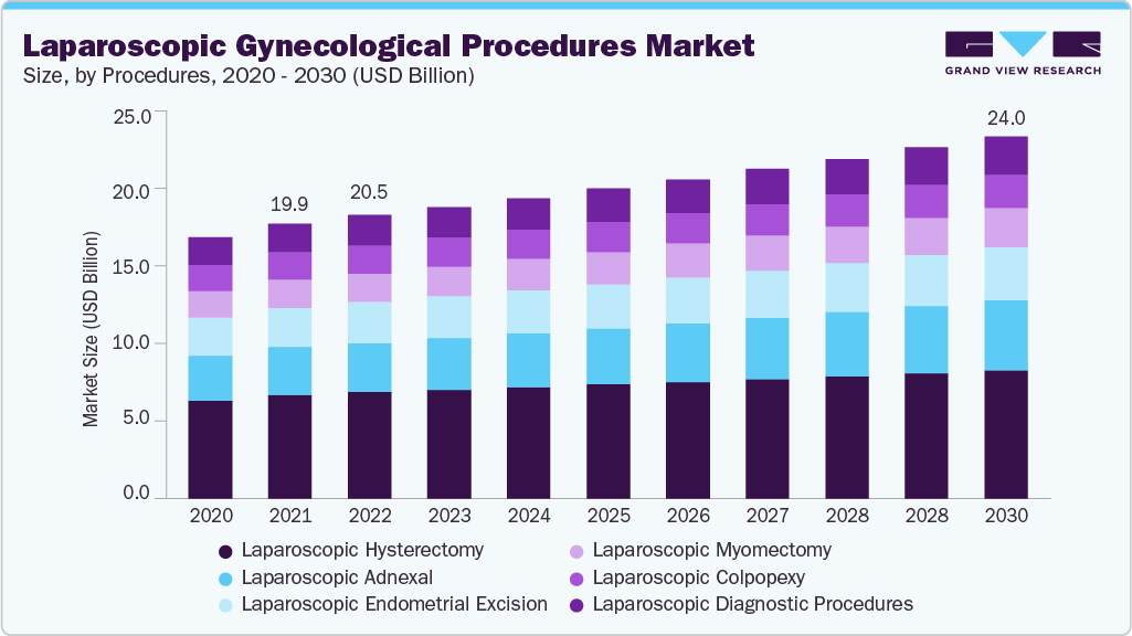 Laparoscopic gynecological procedures market size and growth forecast (2025-2030) Laparoscopic gynecological procedures market size and growth forecast (2025-2030)