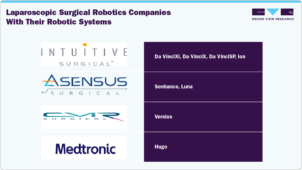Laparoscopic Surgical Robotics Companies with their Robotic Systems