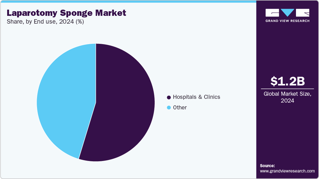 Laparotomy Sponge Market Share