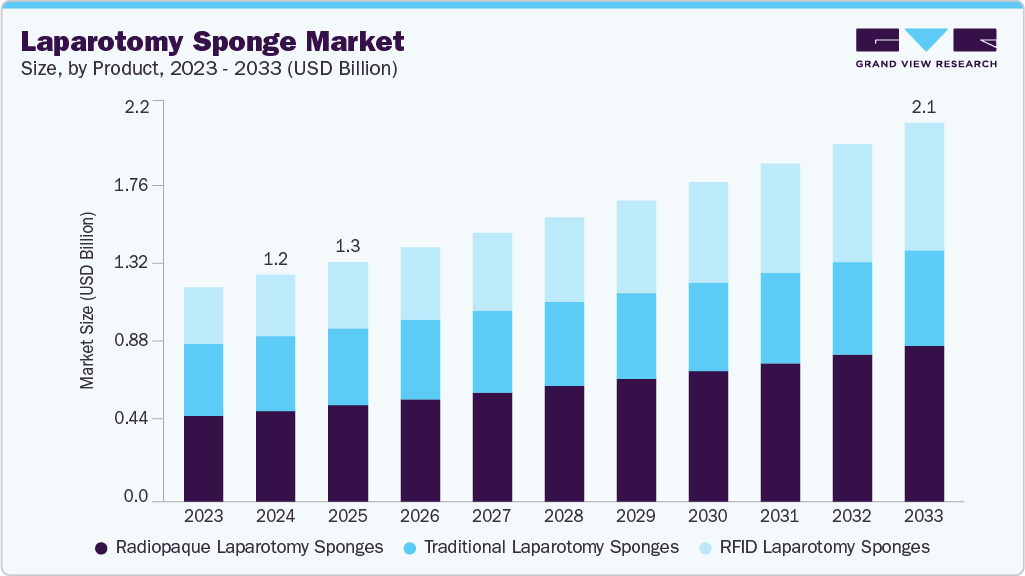Laparotomy sponge market size and growth forecast (2023-2033)