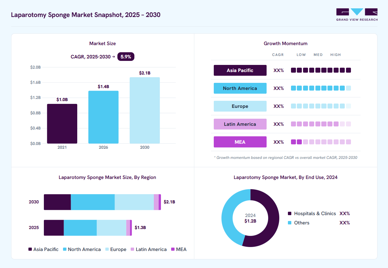 Laparotomy sponge market overview: Grand View Research estimates the global market size at USD 1.2 billion in 2024, projected to grow from USD 1.4 billion in 2026 to USD 2.1 billion by 2033 at a 5.9% CAGR, with regional growth momentum.