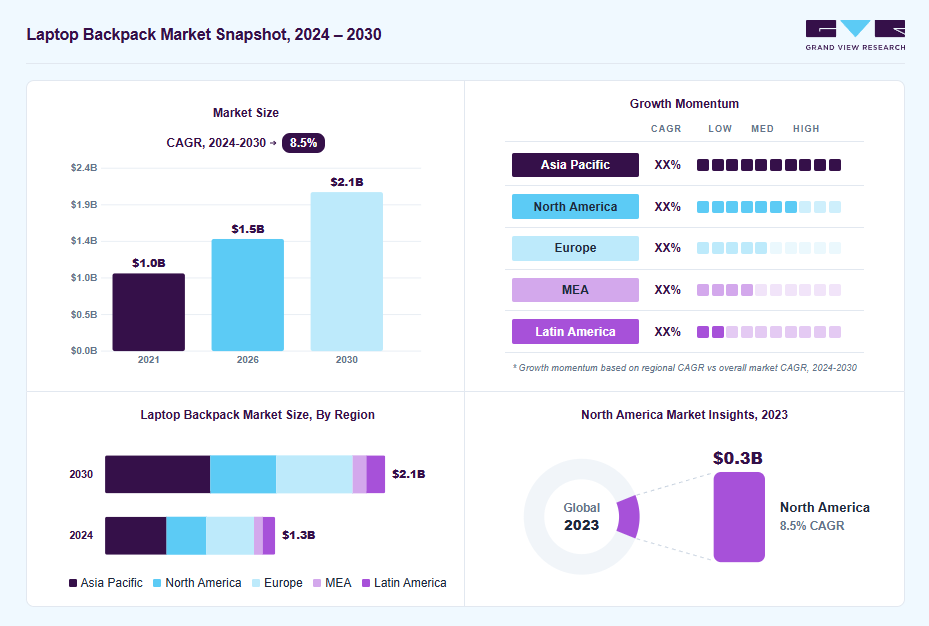Laptop backpack market overview: Grand View Research estimates the global market size at USD 1.2 billion in 2023, projected to grow from USD 1.5 billion in 2026 to USD 2.1 billion by 2030 at a 8.5% CAGR, with regional growth momentum.