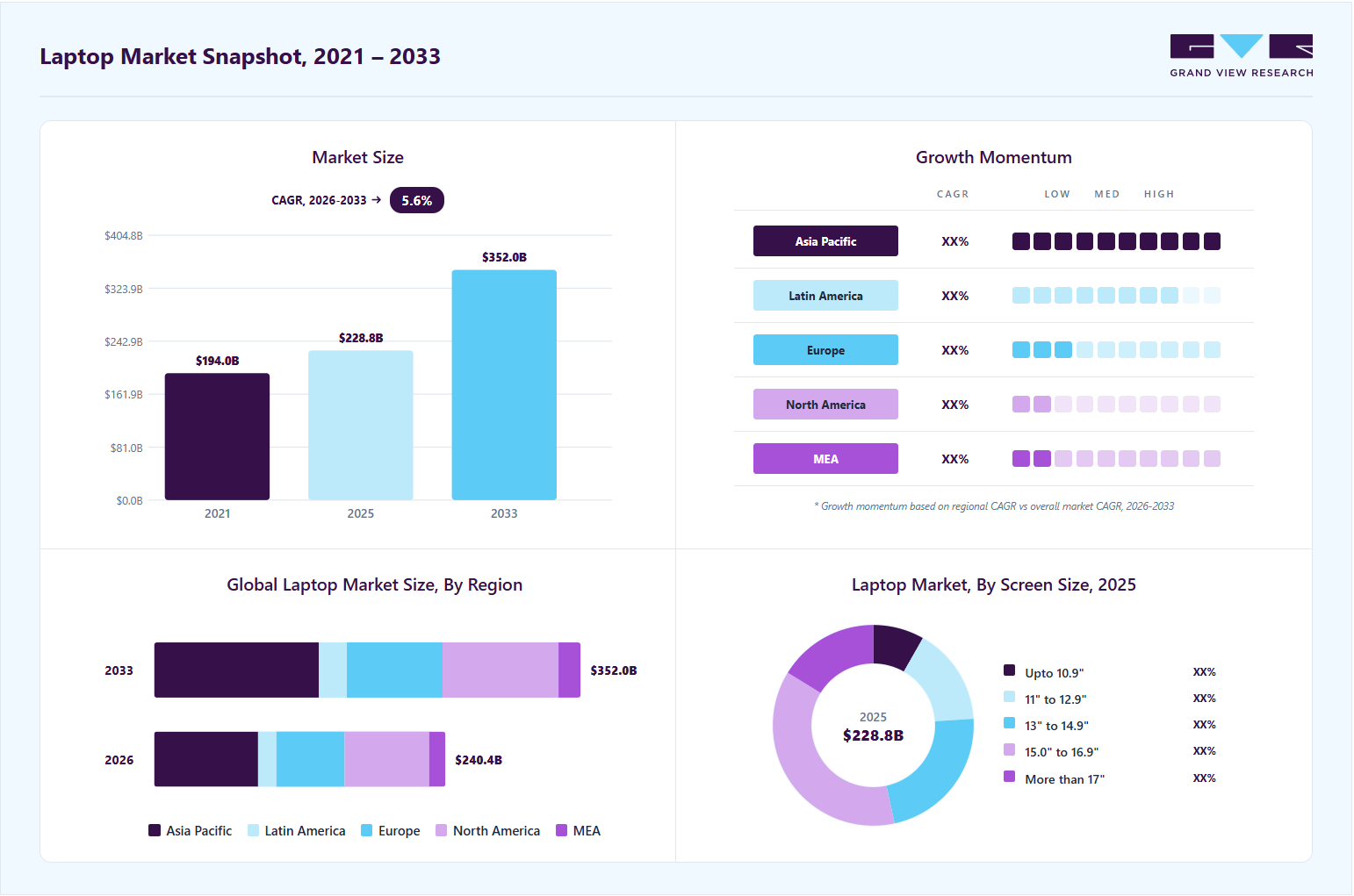 Laptop market overview: Grand View Research estimates the global market size at USD 228.8 billion in 2025, projected to grow from USD 240.4 billion in 2026 to USD 352.0 billion by 2033 at a 5.6% CAGR, with regional growth momentum.