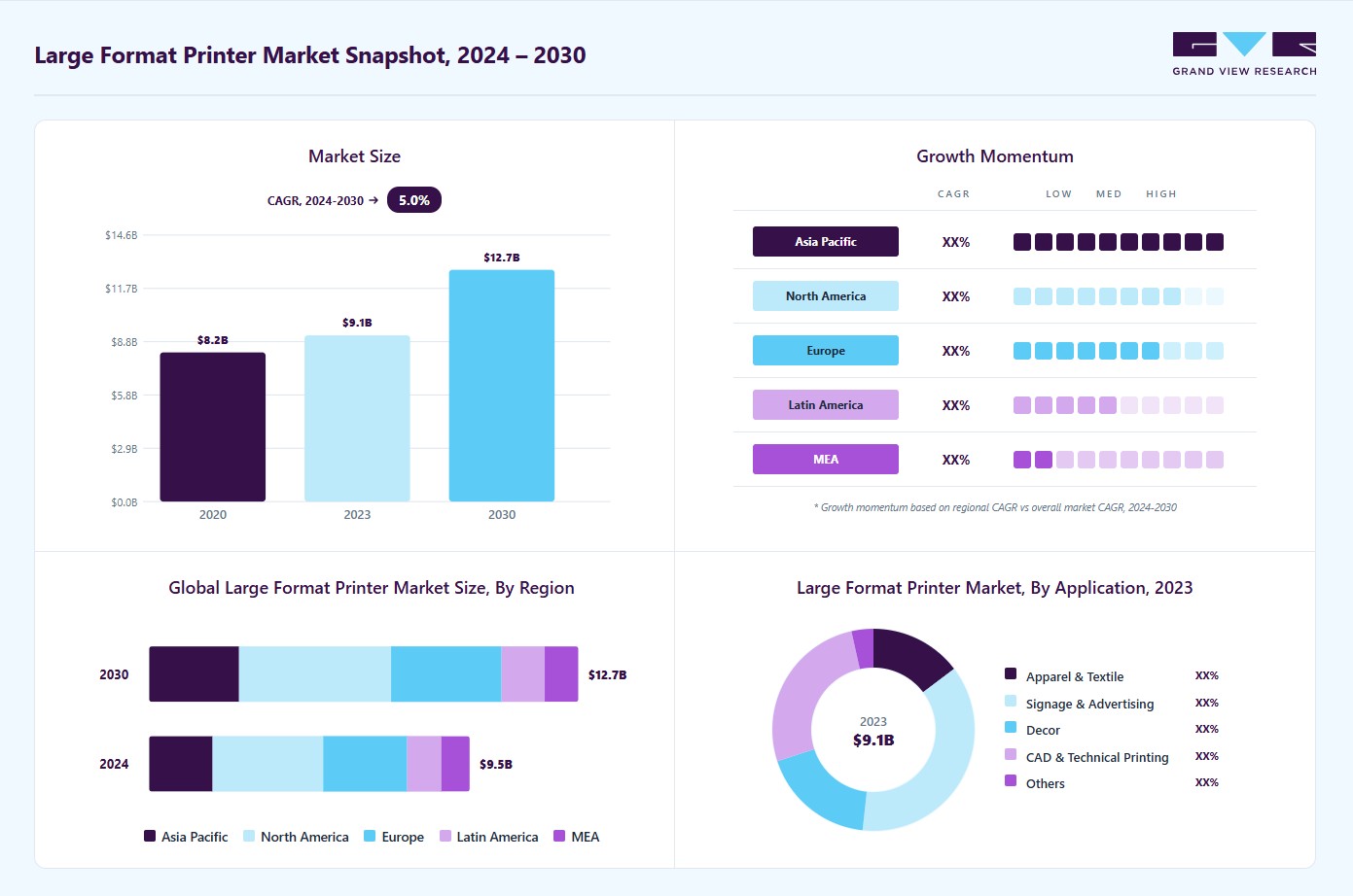 Large format printer market overview: Grand View Research estimates the global market size at USD 9.11 billion in 2023, projected to grow from USD 9.48 billion in 2024 to USD 12.70 billion by 2030 at a 5.0% CAGR, with regional growth momentum.