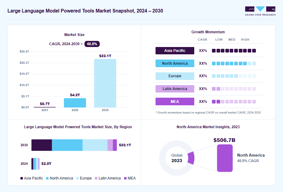 Large language model powered tools market overview: Grand View Research estimates the global market size at USD 1.4 trillion in 2023, projected to grow from USD 4.2 trillion in 2026 to USD 22.1 trillion by 2030 at a 48.8% CAGR, with regional growth momentum.