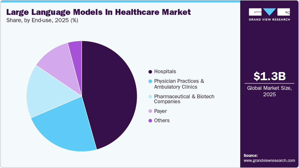 Large Language Models In Healthcare Market Share