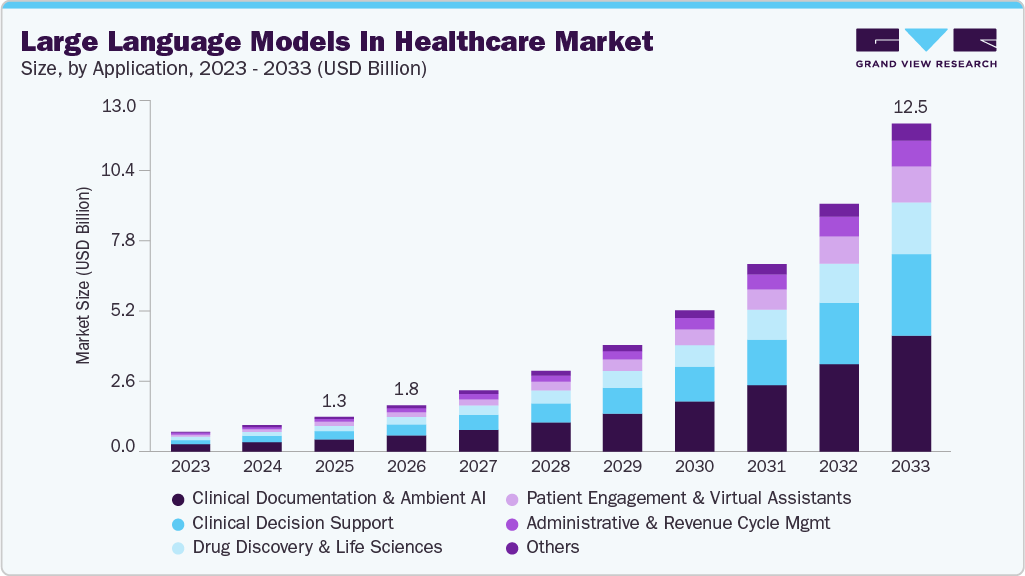 Large language models in healthcare market size and growth forecast (2023-2033)
