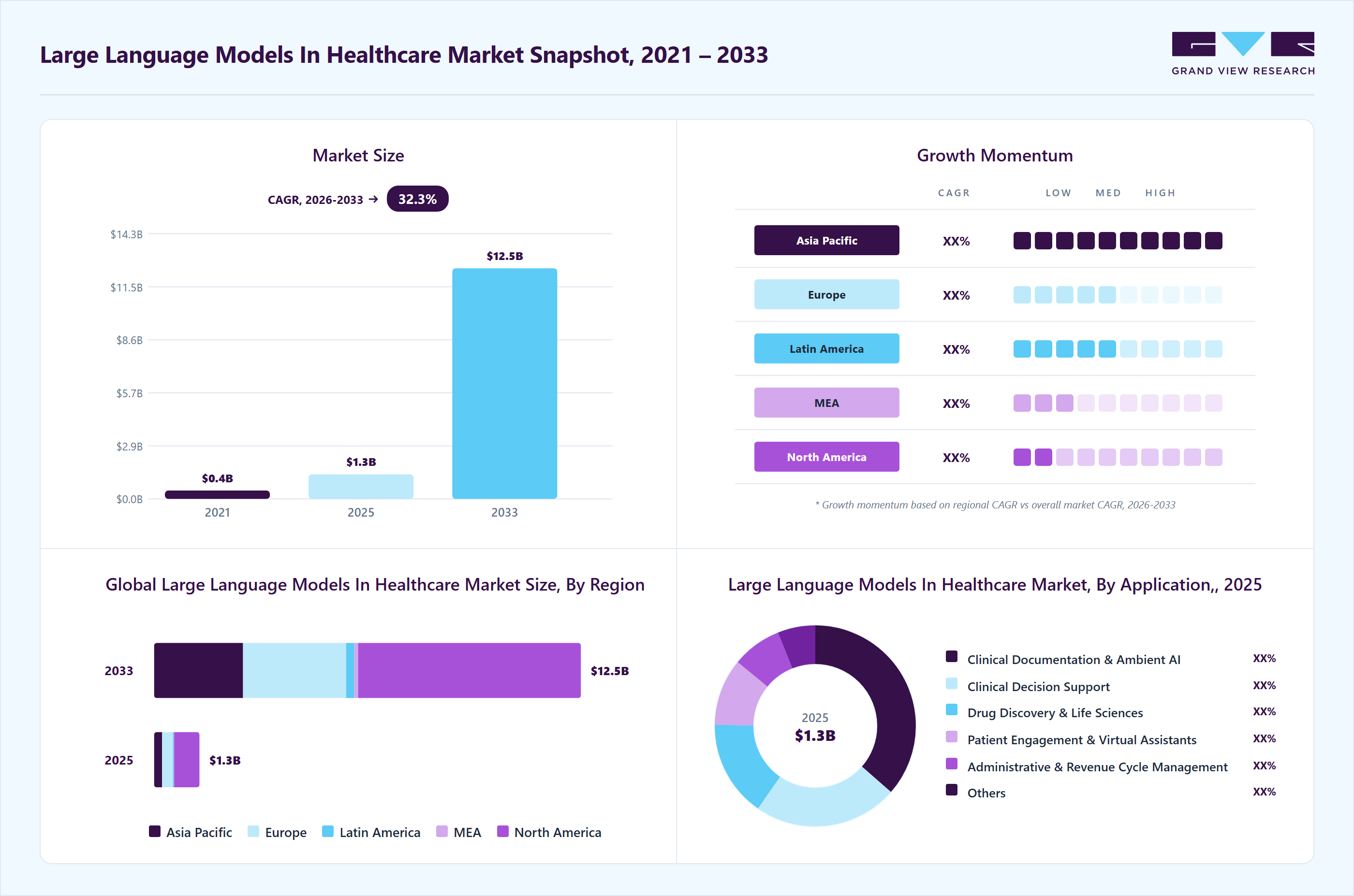 Large language models in healthcare market overview highlighting global market size in 2025 (USD 1.3 Billion), revenue forecast for 2033 (USD 12.5 Billion), growth trends (CAGR 32.3% from 2026 to 2033), and regional growth momentum